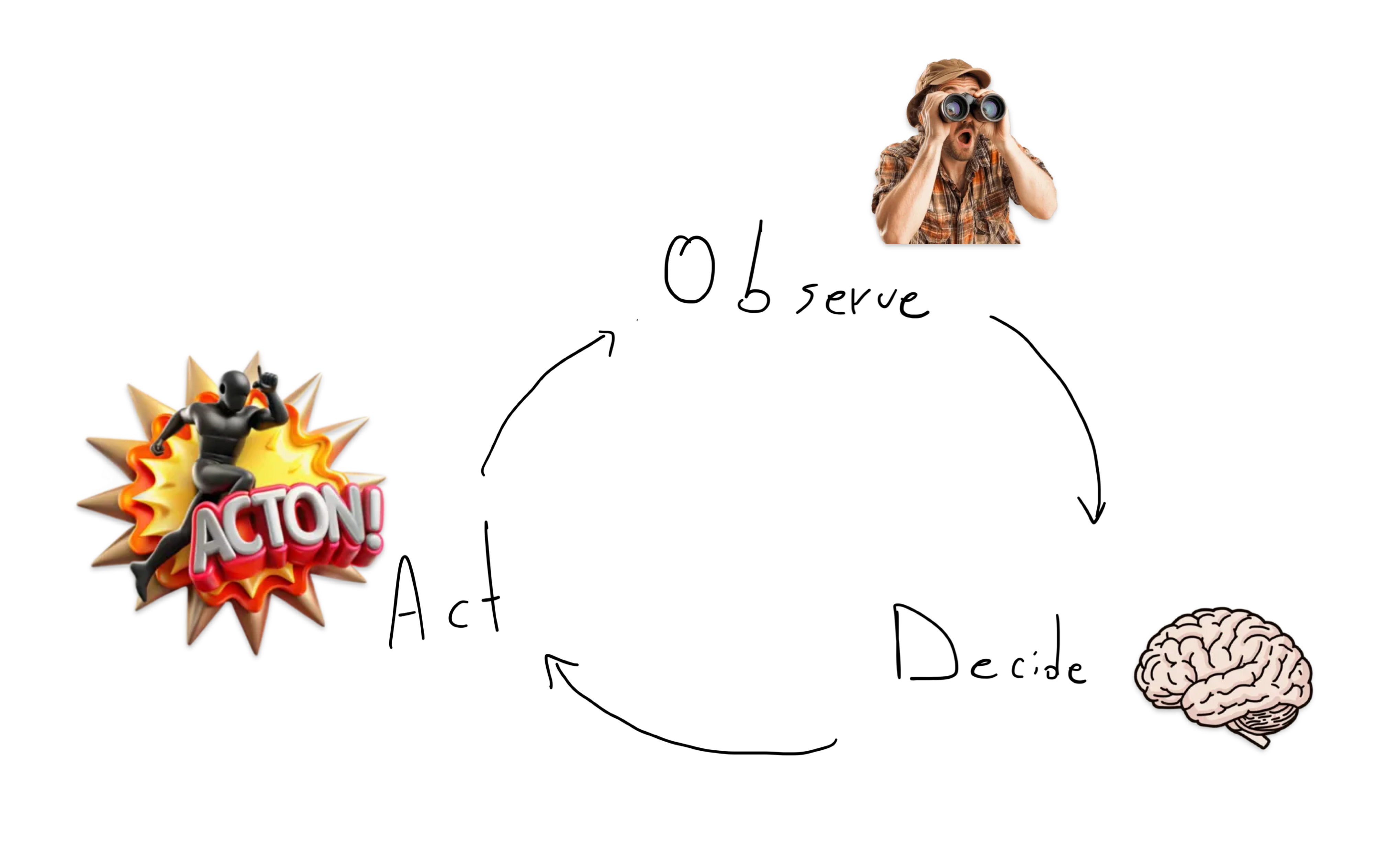 The agent loop: observe, decide, act, repeat