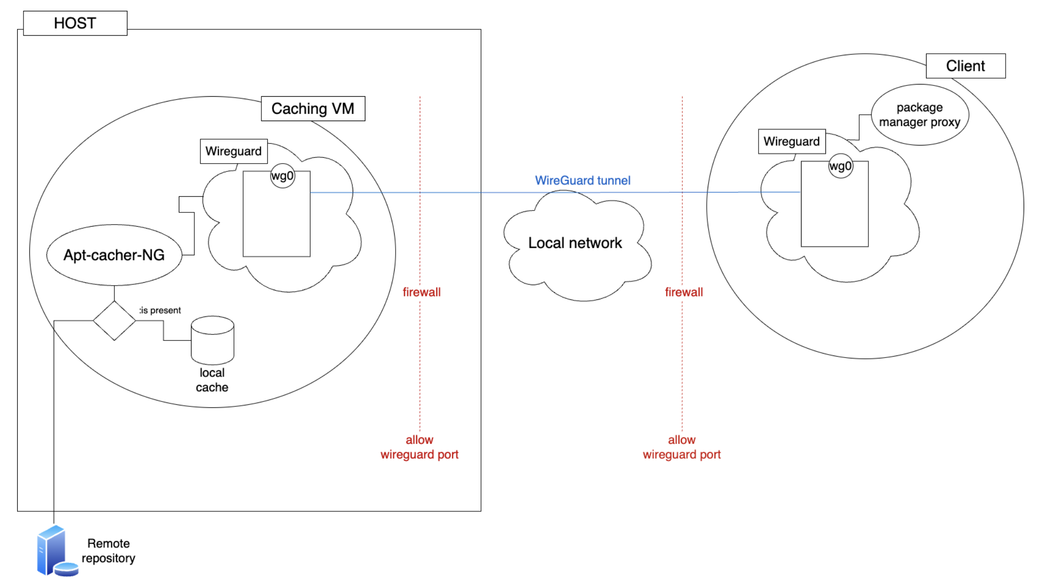 Linux package caching system