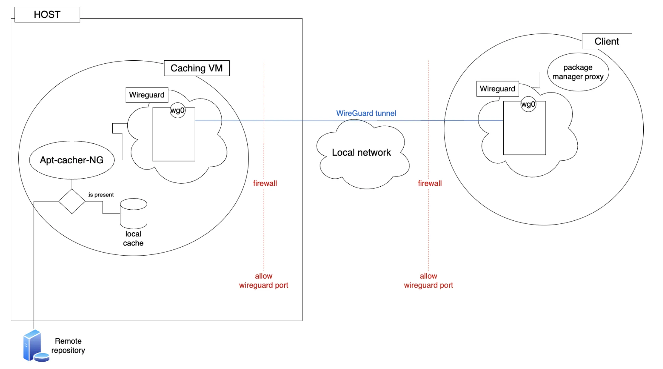 Linux package caching system